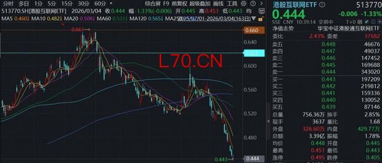 三重压力，恒生科技继续回调，南向资金逆势“抄底”，机构：互联网龙头静待修复