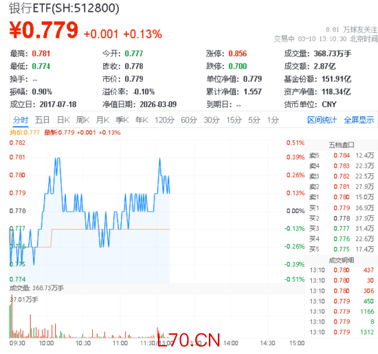 民生银行领涨1.55%，内外资本注入预期升温，华宝基金银行ETF（512800）迎价值重估契机
