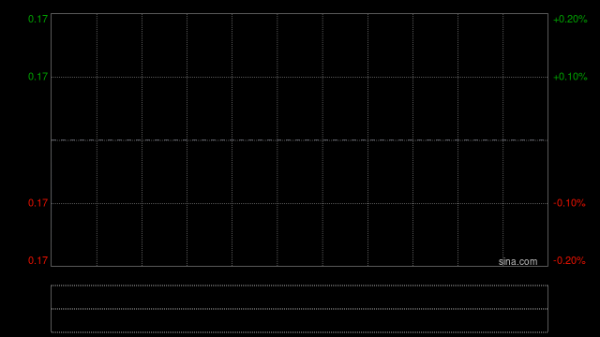 世茂集团前2个月累计合约销售总额约28.11亿元 同比减少30.76%