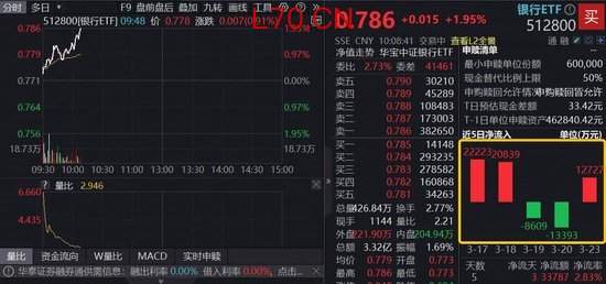 银行股批量上攻，华宝基金银行ETF（512800）涨近2%，资金密集涌入3.38亿元