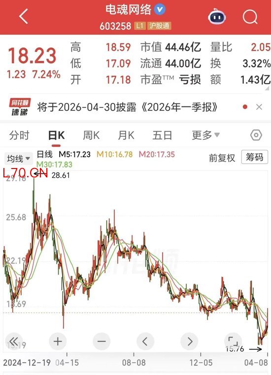 扣非净利润暴跌4218%！电魂网络的“中年危机”