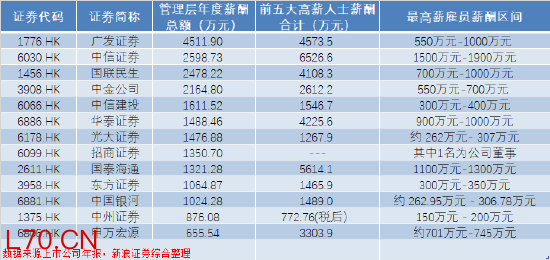 中资券商国际化提速 有员工最高年薪超1500万