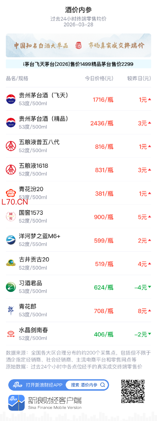 酒价内参3月28日价格发布 茅台系再涨白酒终端价创一周新高